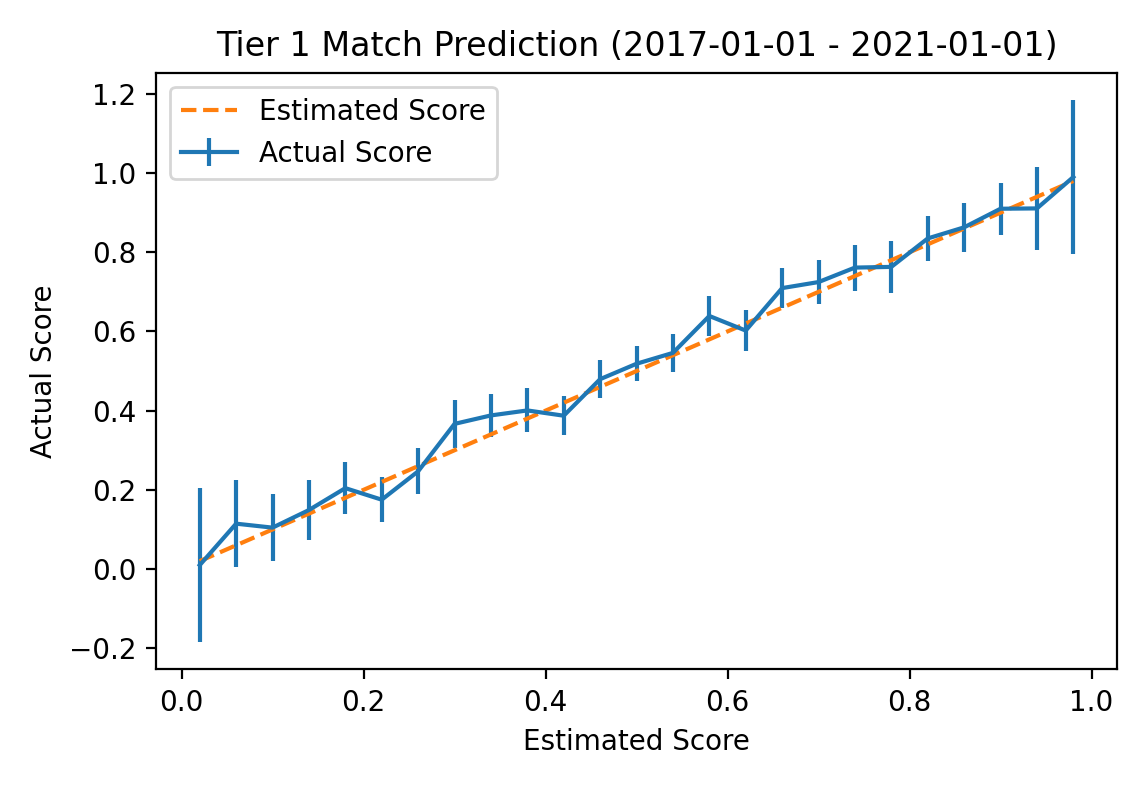 Plot comparing estimated win probability to actual win probability for tier 1 matches