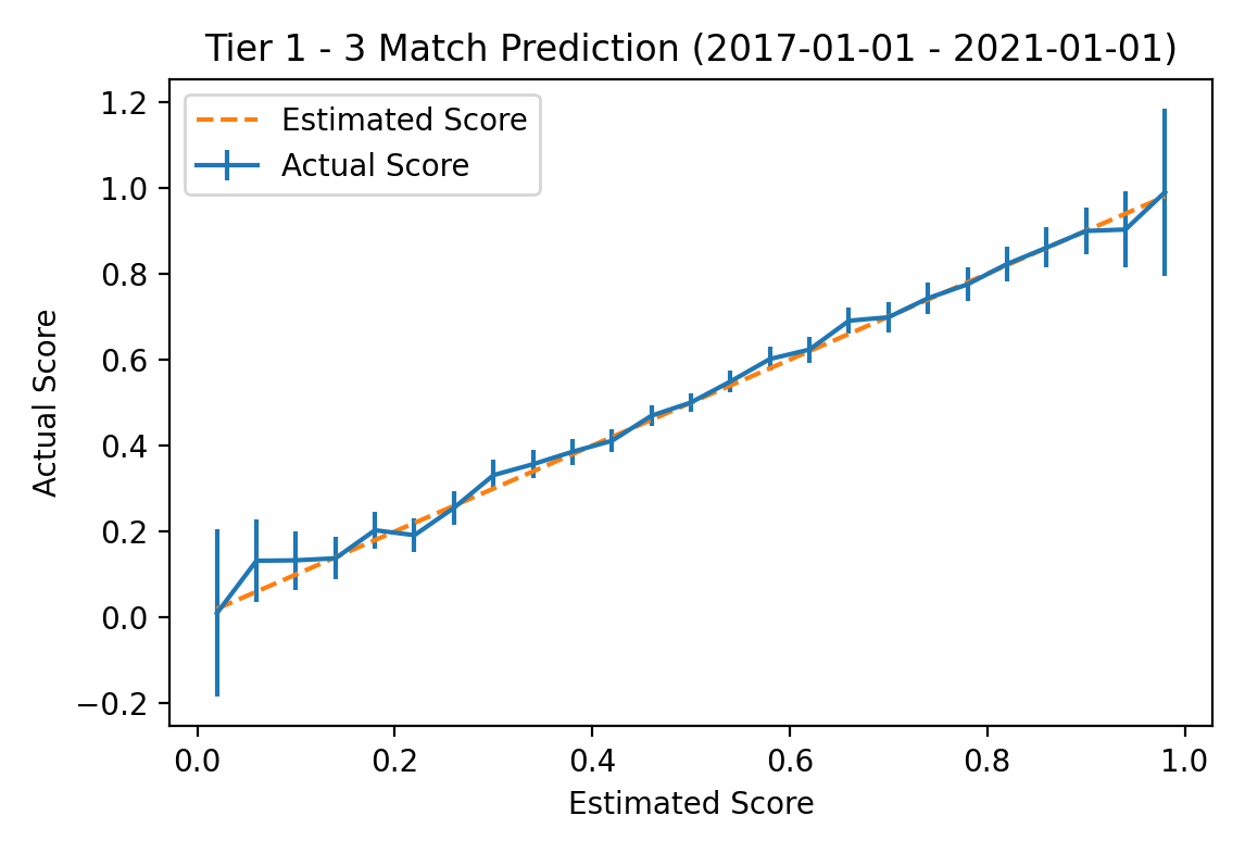 Plot comparing estimated win probability to actual win probability for tier 1 -3 matches
